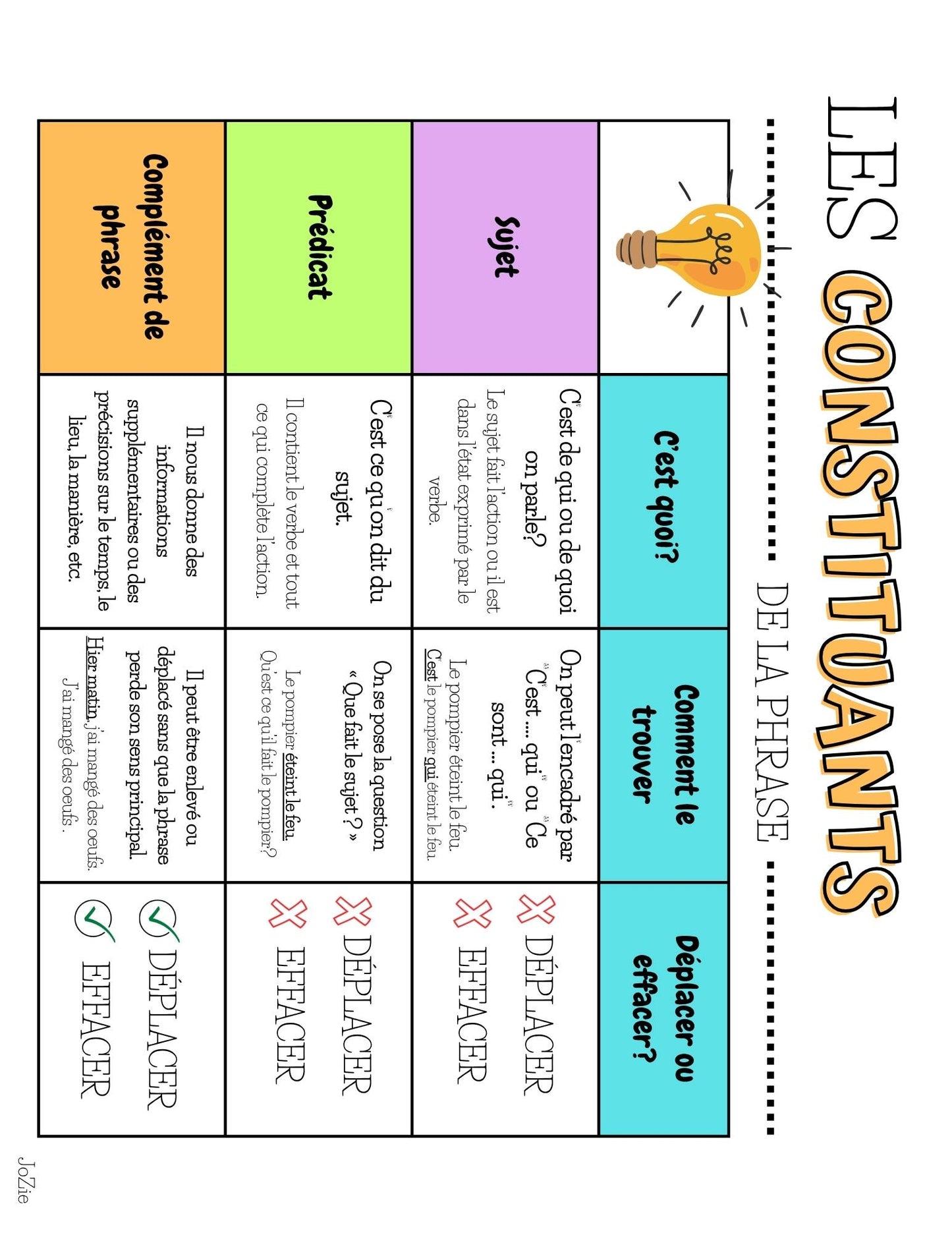 Les constituants de la phrases