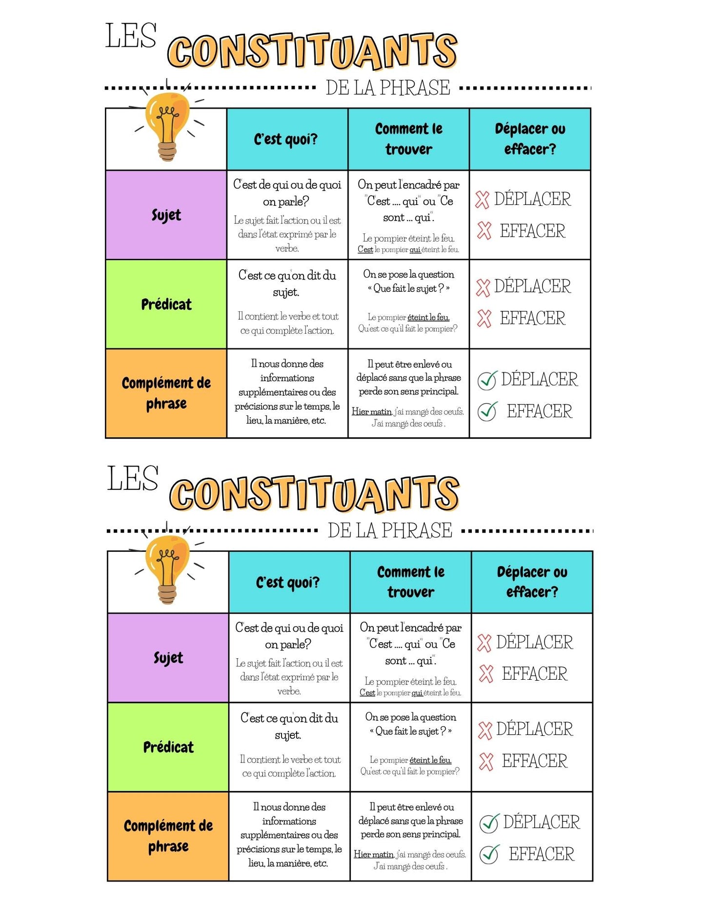 Les constituants de la phrases